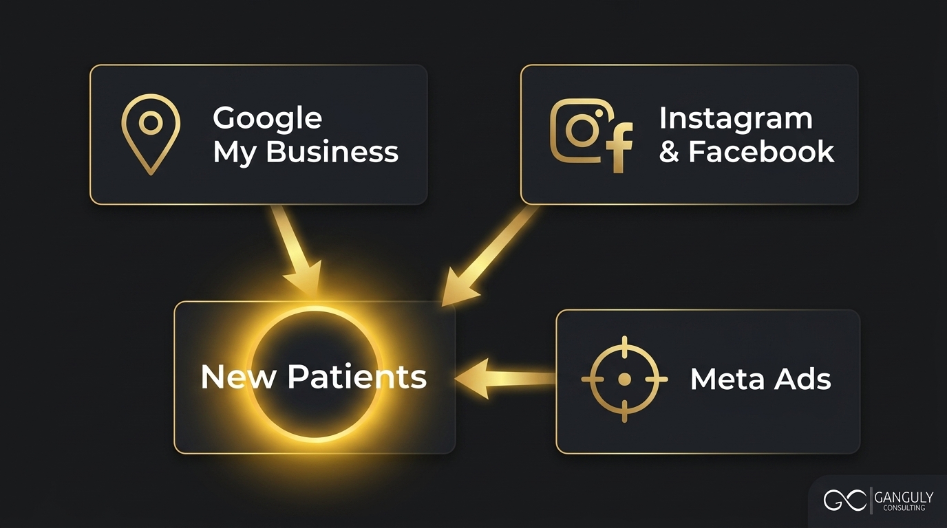 Ganguly Consulting — three interconnected clinic marketing channels — Google My Business, Instagram and Facebook, and Meta Ads — with gold arrows flowing into a central New Patients hub