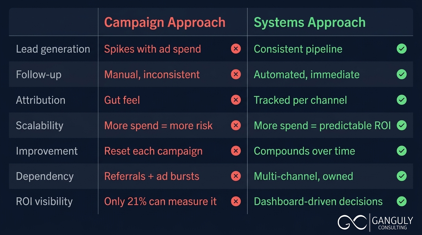 Ganguly Consulting — campaign approach vs systems approach comparison showing 7 dimensions including lead generation consistency, follow-up automation, attribution, scalability, and ROI visibility
