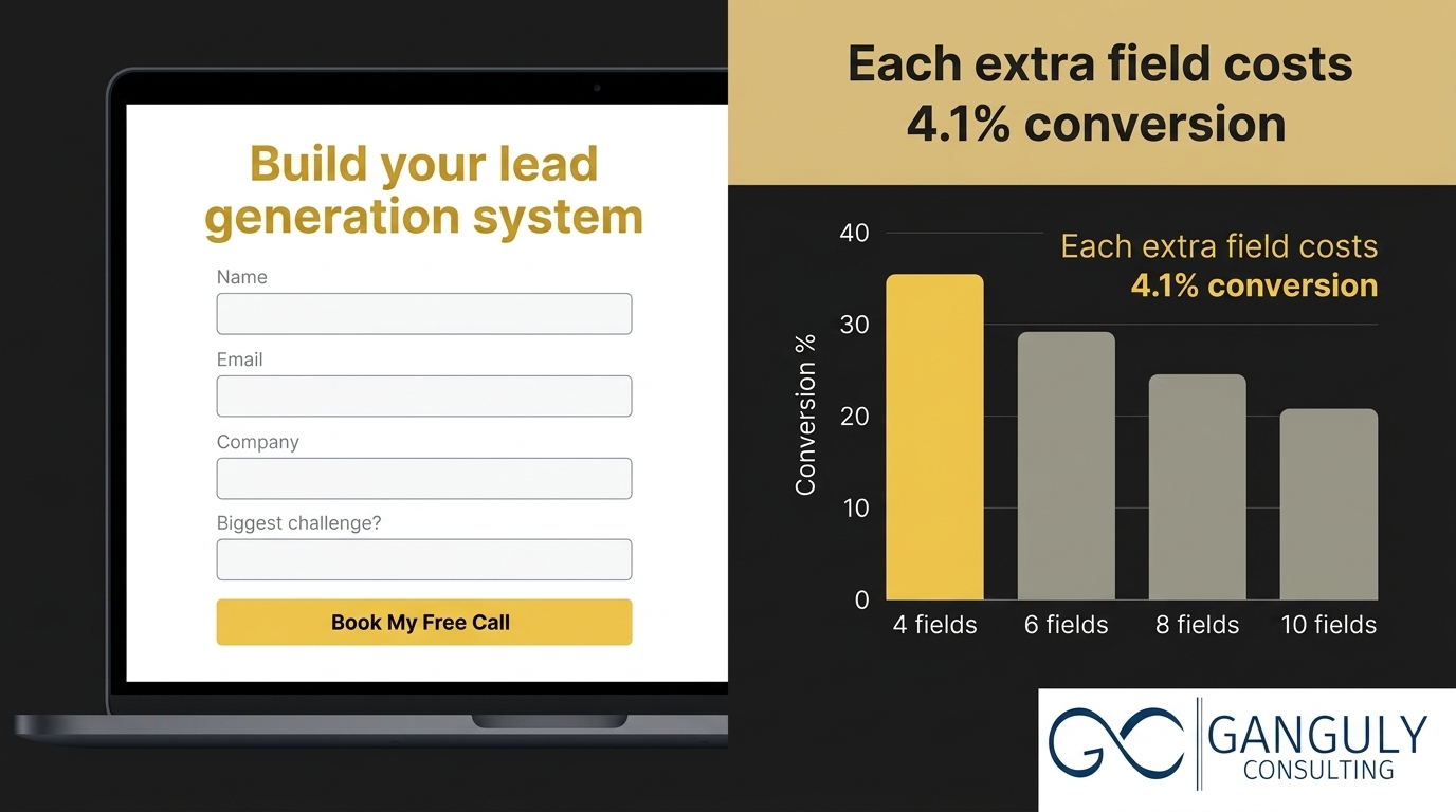 Ganguly Consulting — landing page mockup showing a 4-field form with a conversion rate drop chart showing how each additional field reduces conversions