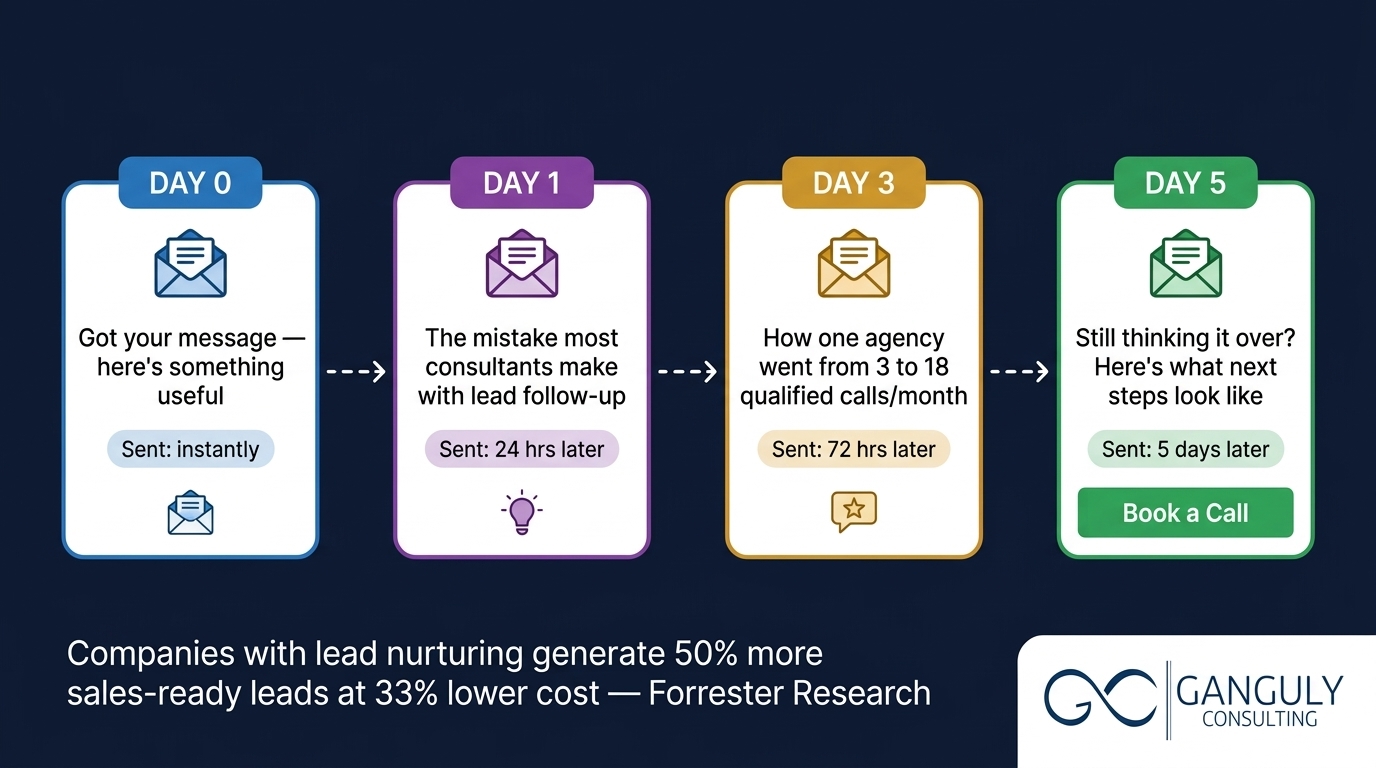 Ganguly Consulting — lead nurture sequence timeline showing Day 0 instant email, Day 1 value email, Day 3 social proof, and Day 5 call-to-action with open rate indicators