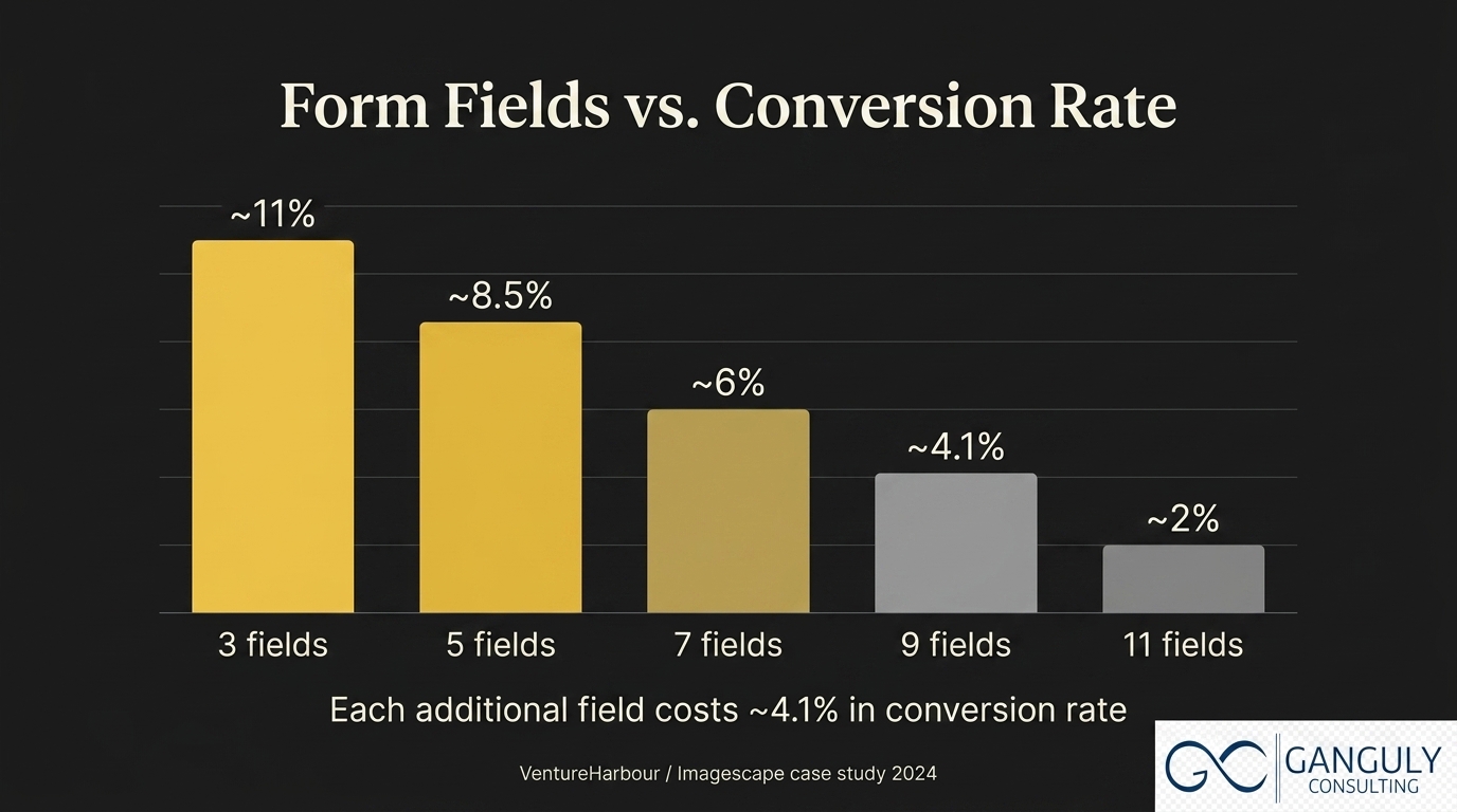 Ganguly Consulting — descending bar chart showing conversion rate dropping from high to low as form fields increase from 3 to 11